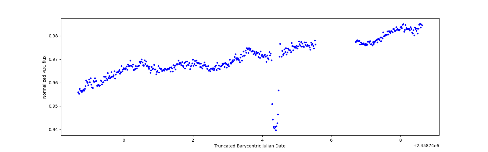Zoomed-in timeseries plot