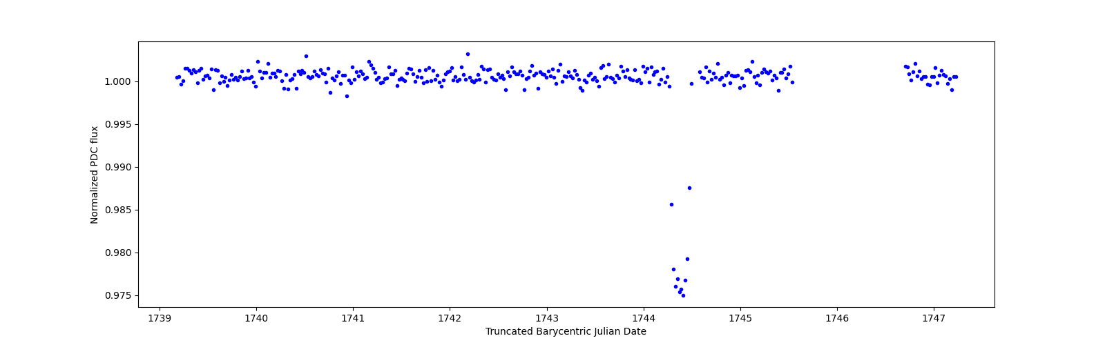 Zoomed-in timeseries plot