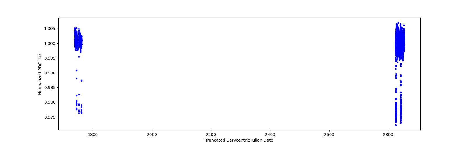 Timeseries plot
