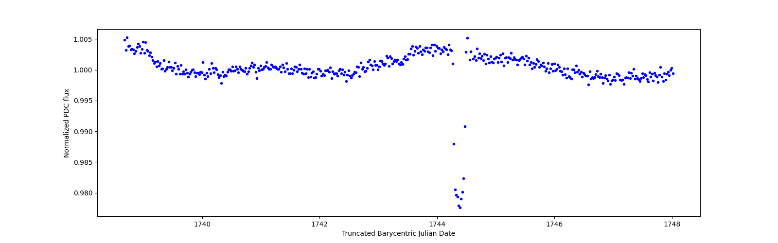 Zoomed-in timeseries plot