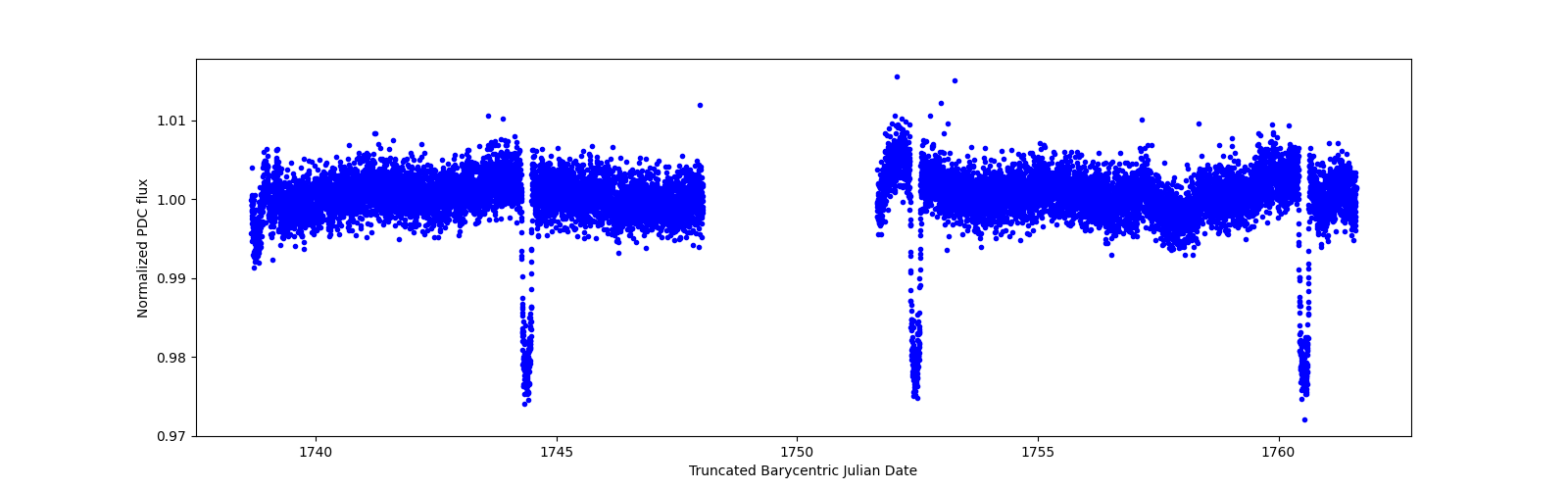 Zoomed-in timeseries plot