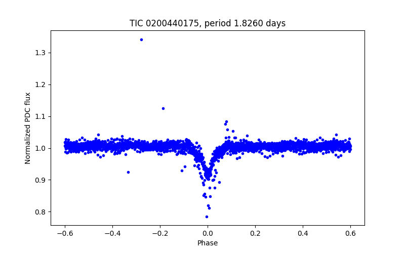 Phase plot
