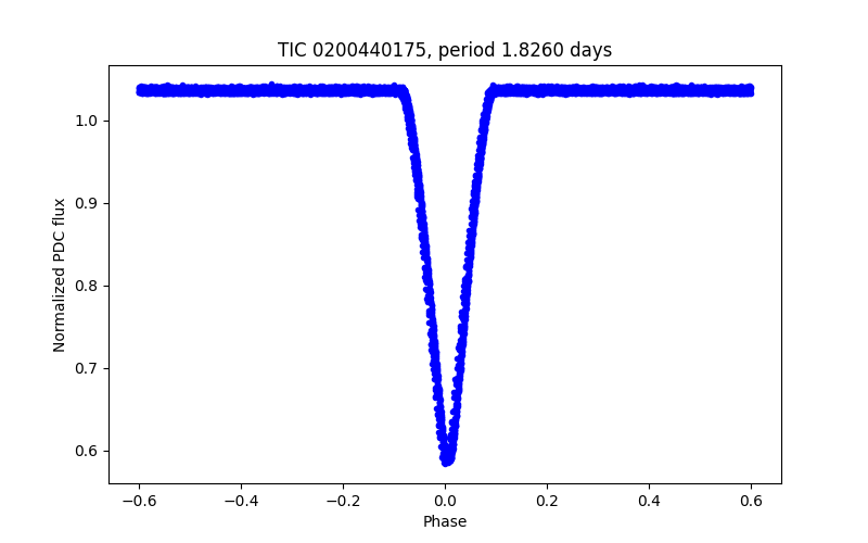 Phase plot