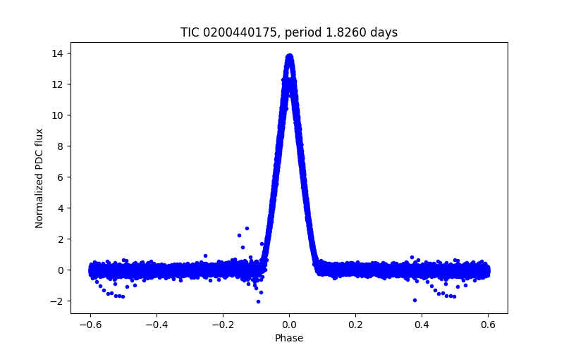 Phase plot