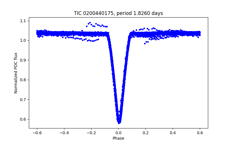 Phase plot