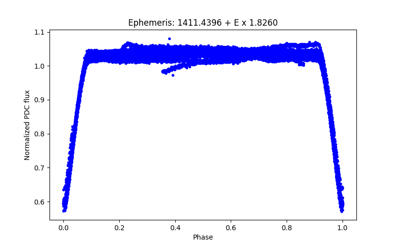 Phase plot