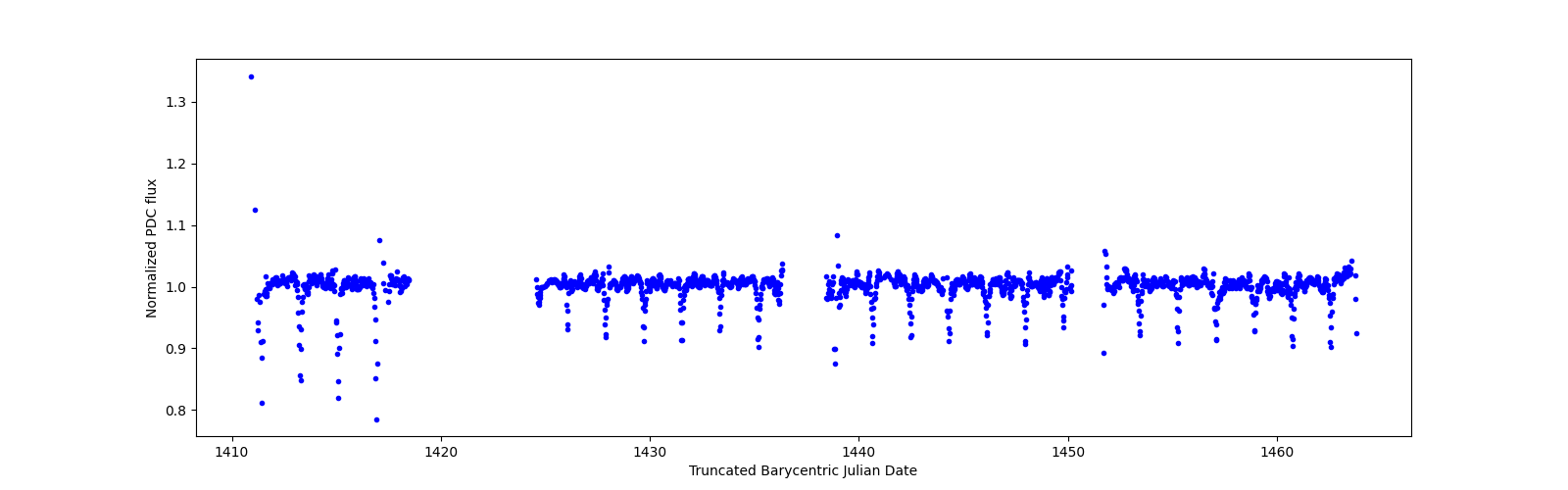 Timeseries plot