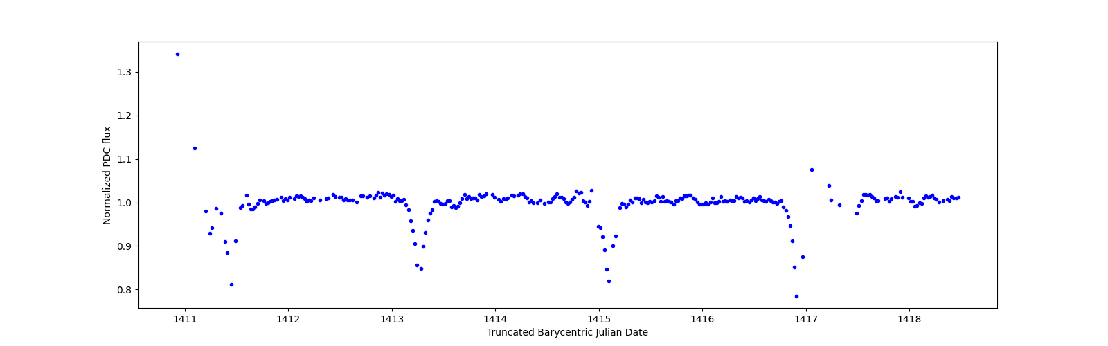 Zoomed-in timeseries plot