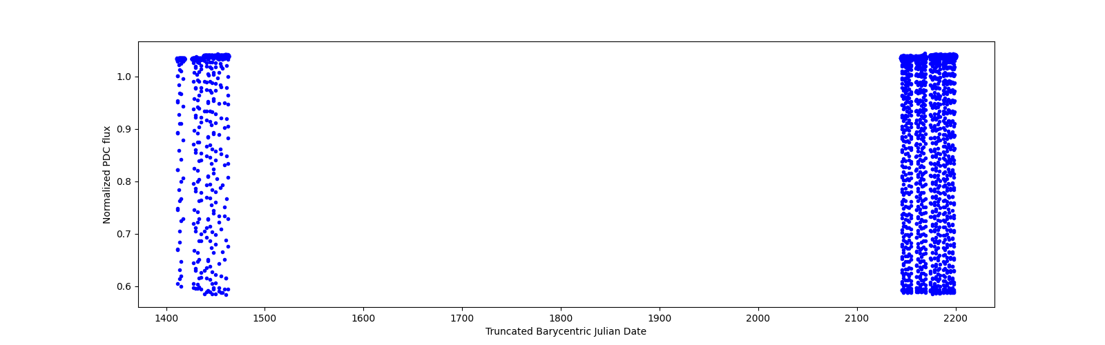 Timeseries plot