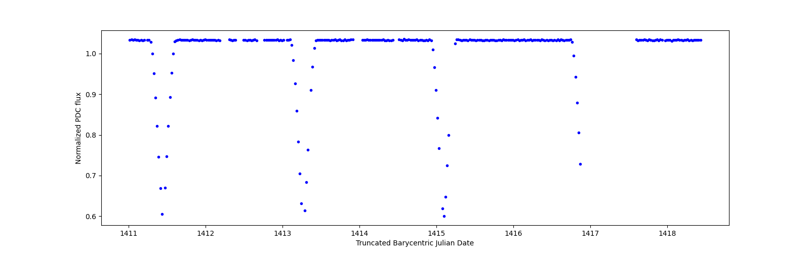 Zoomed-in timeseries plot