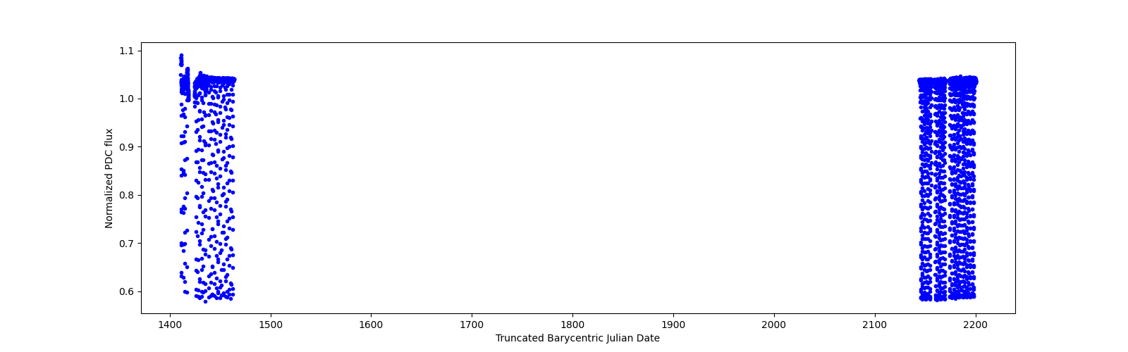 Timeseries plot