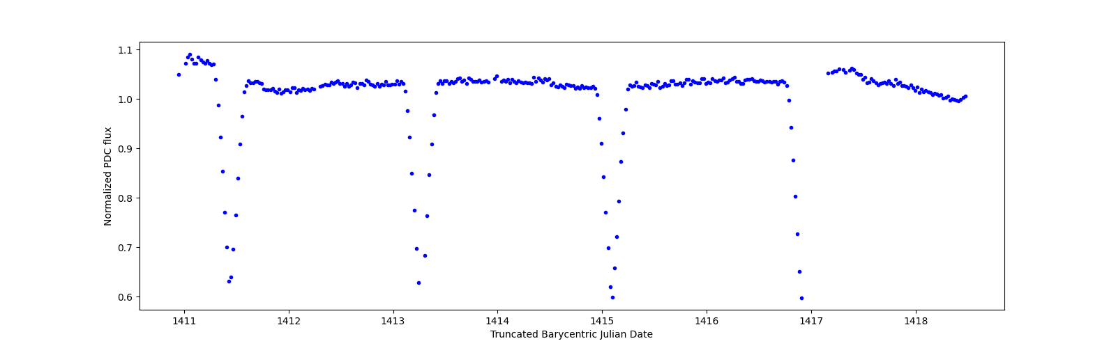Zoomed-in timeseries plot