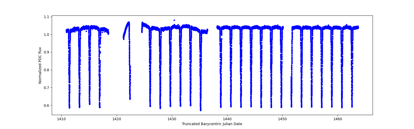 Timeseries plot