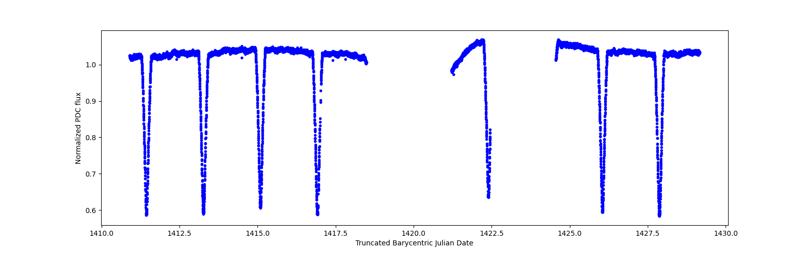 Zoomed-in timeseries plot