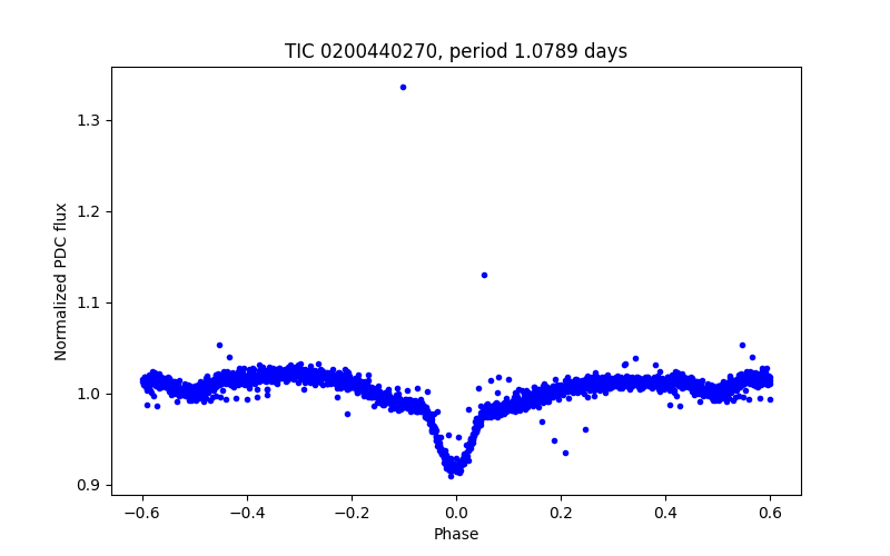 Phase plot