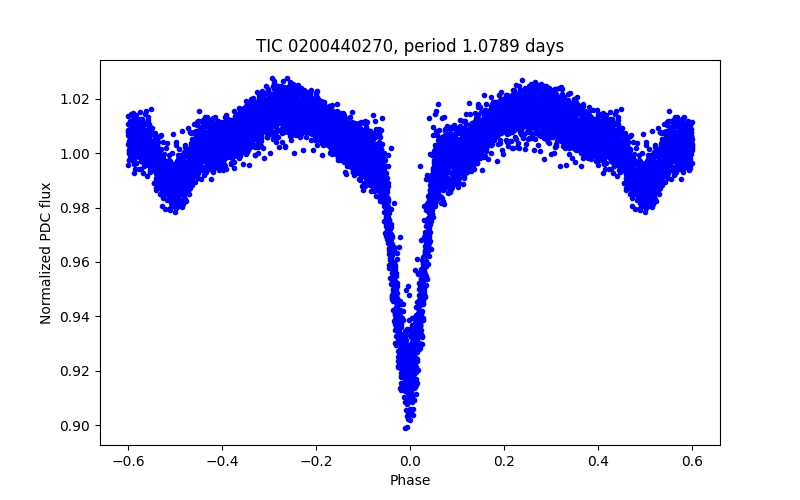 Phase plot