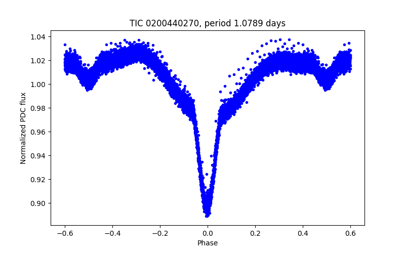 Phase plot