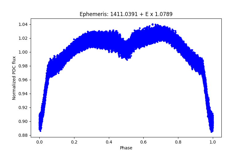 Phase plot