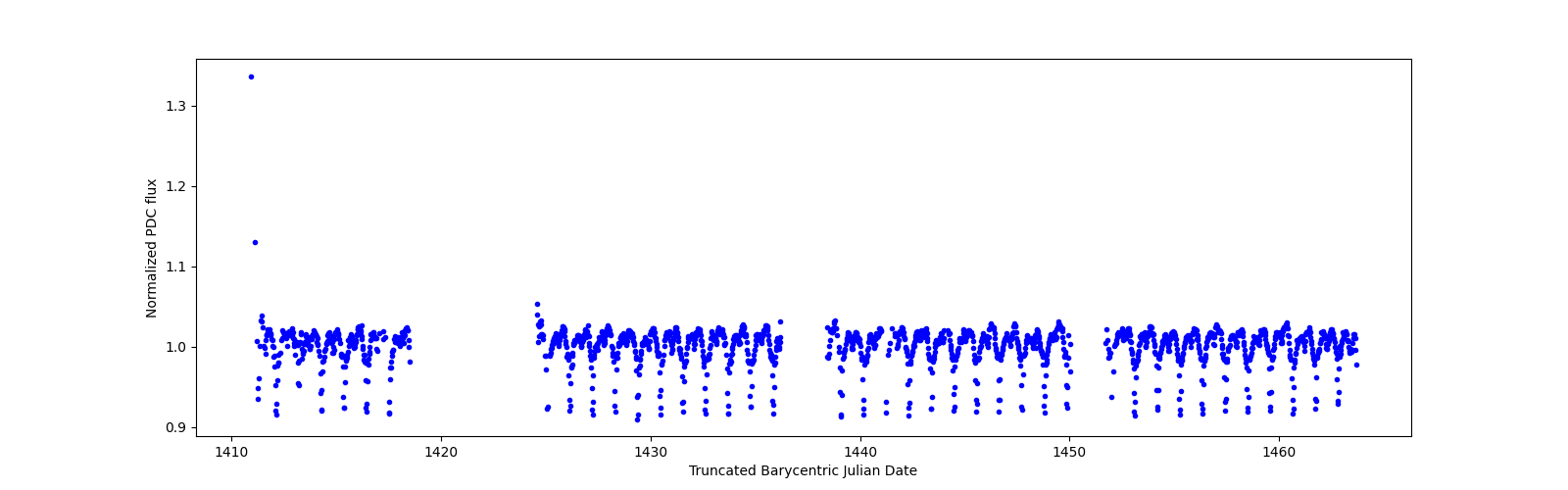 Timeseries plot