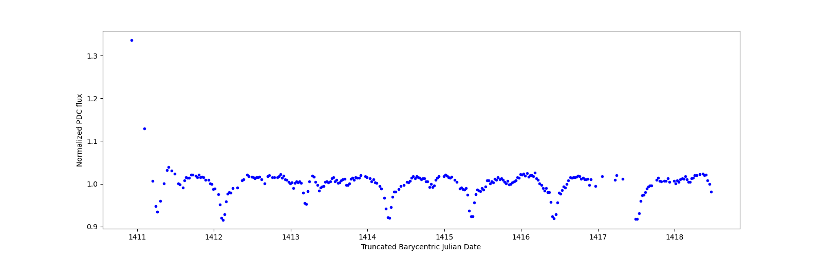 Zoomed-in timeseries plot