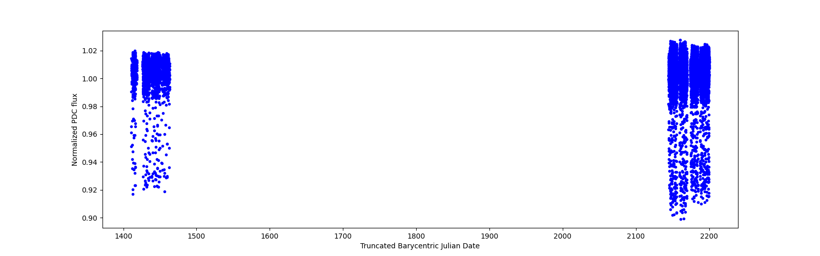 Timeseries plot