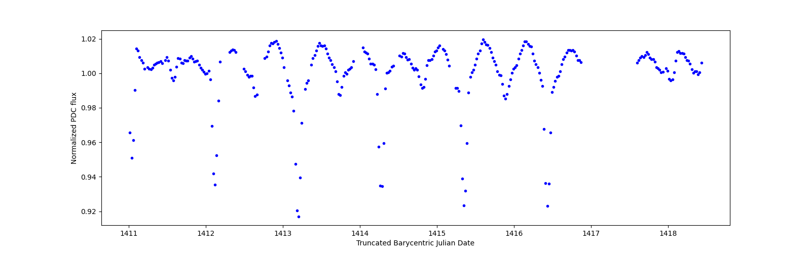 Zoomed-in timeseries plot