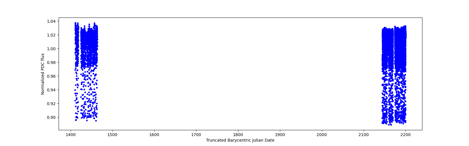 Timeseries plot