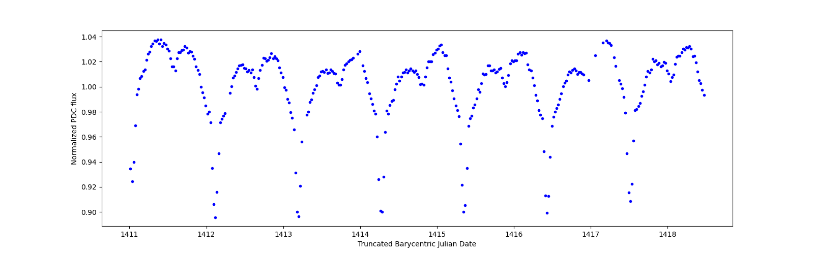 Zoomed-in timeseries plot