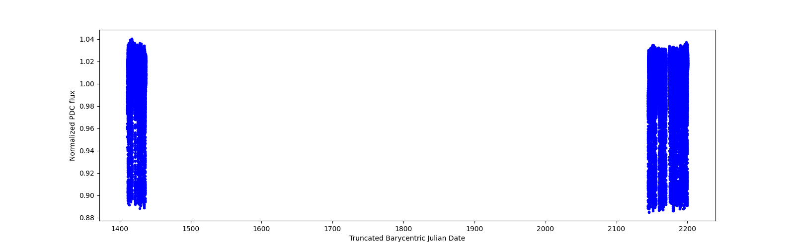 Timeseries plot