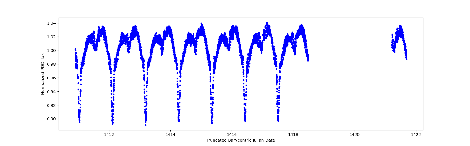 Zoomed-in timeseries plot