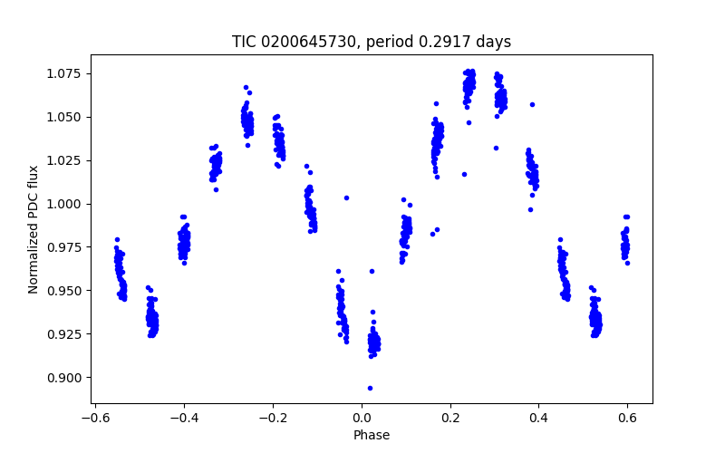 Phase plot