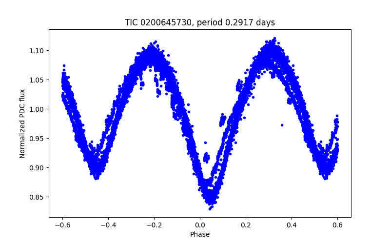 Phase plot
