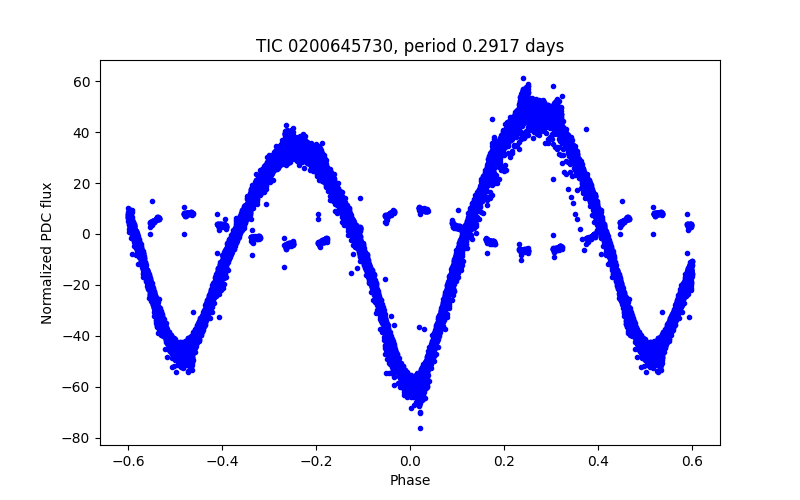 Phase plot