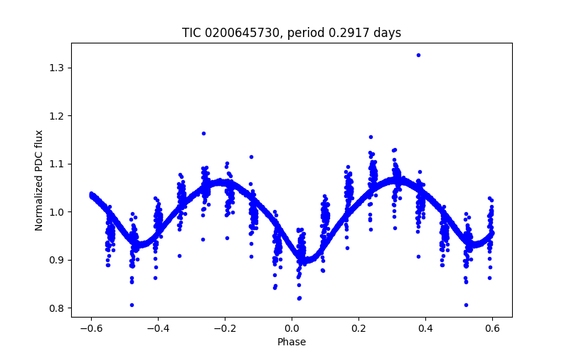 Phase plot
