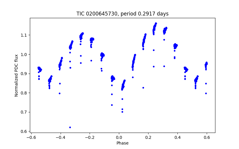Phase plot