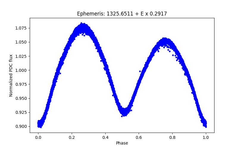 Phase plot