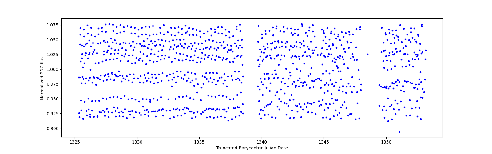 Timeseries plot