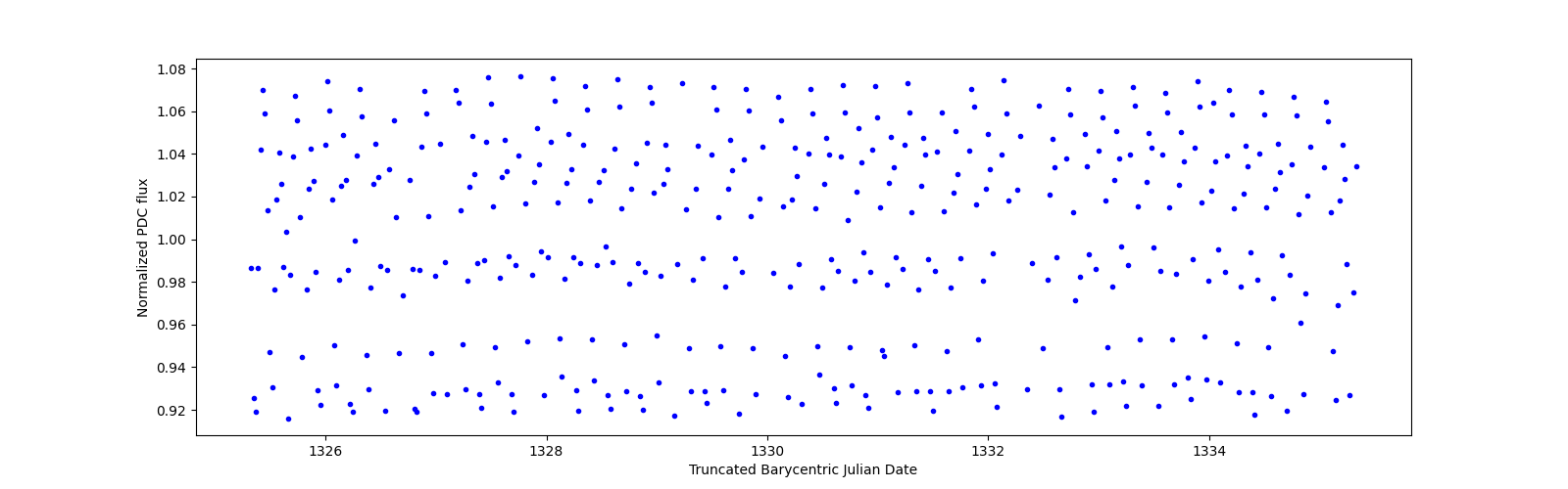 Zoomed-in timeseries plot