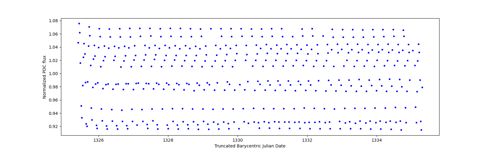 Zoomed-in timeseries plot