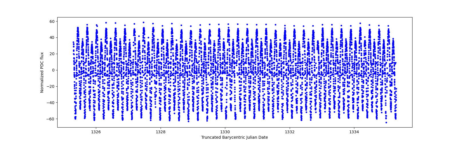 Zoomed-in timeseries plot