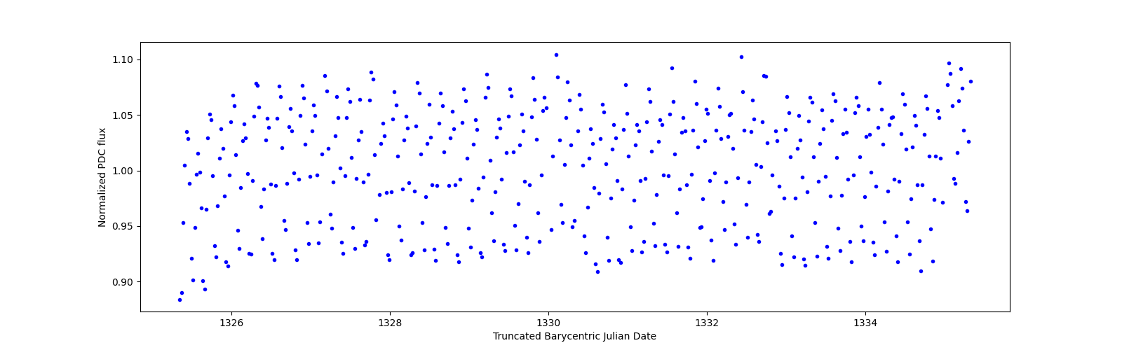 Zoomed-in timeseries plot