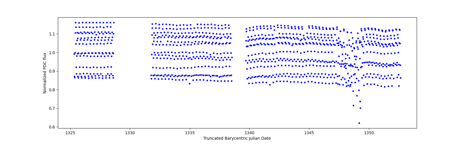 Timeseries plot