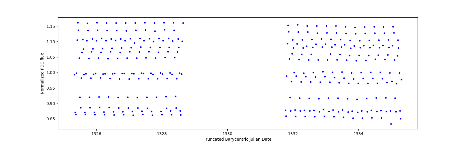 Zoomed-in timeseries plot