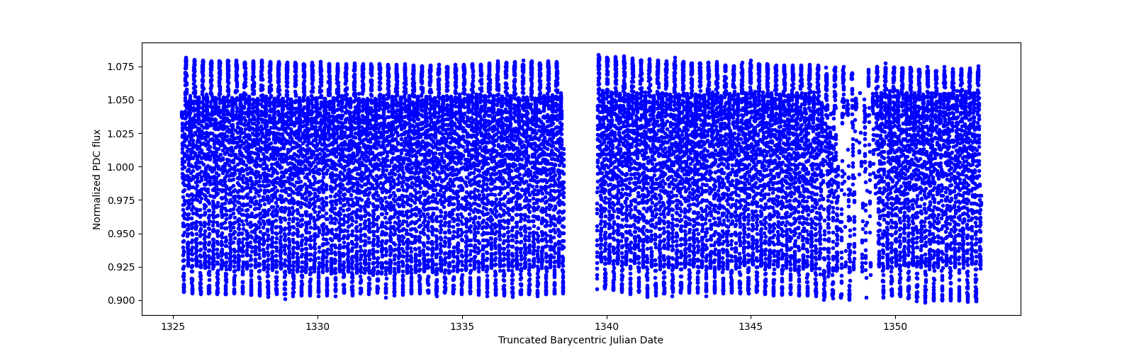 Timeseries plot