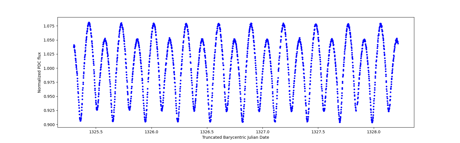 Zoomed-in timeseries plot