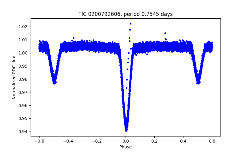 Phase plot