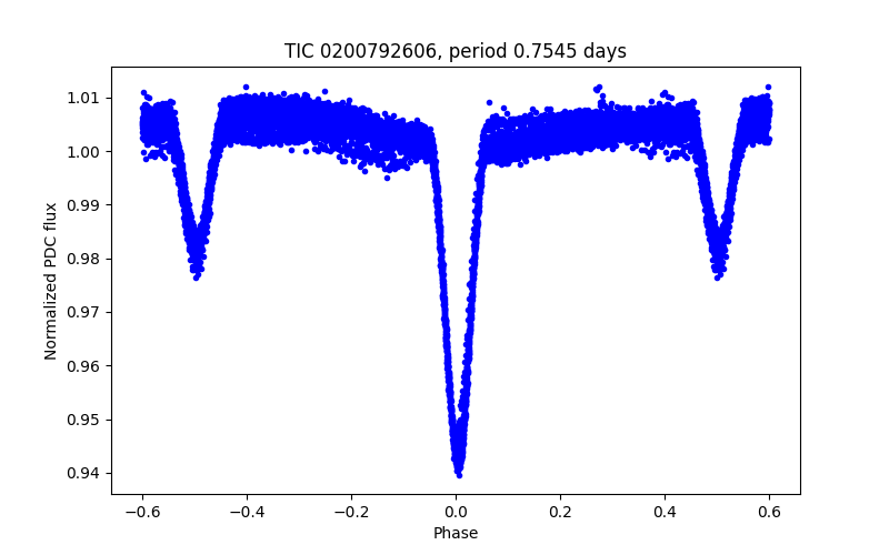 Phase plot