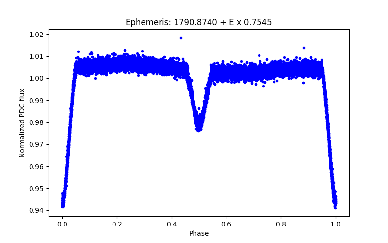 Phase plot