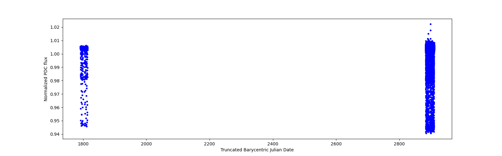 Timeseries plot