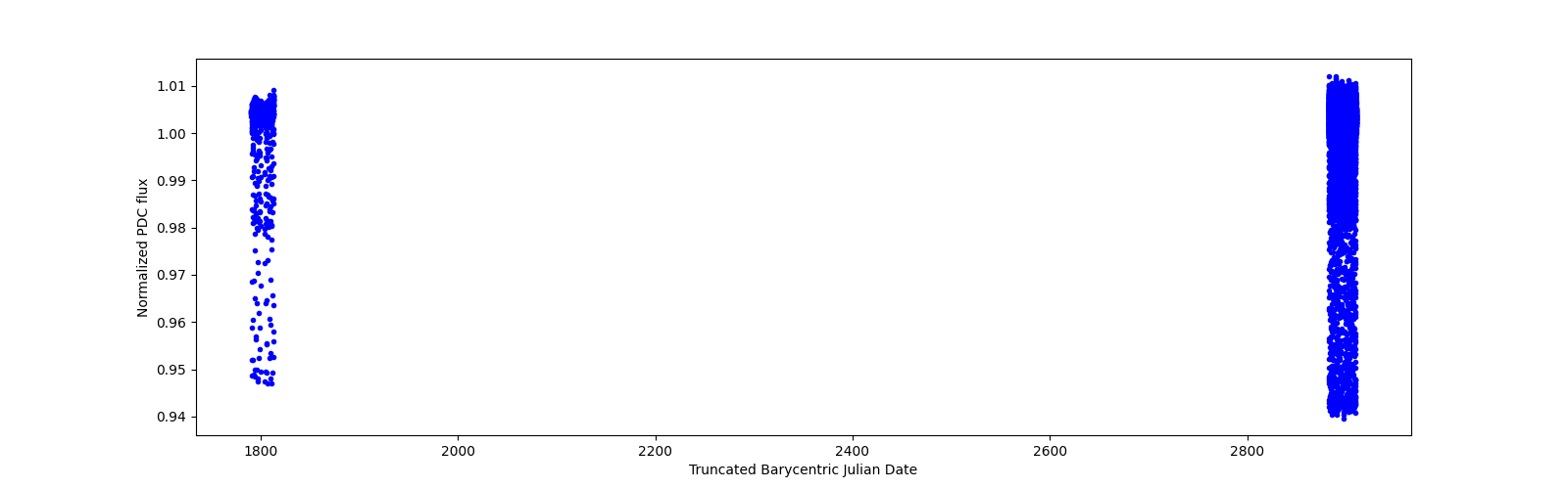 Timeseries plot